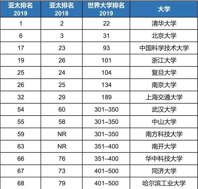 2019THE亚太地区大学排名之中国大学完整榜单