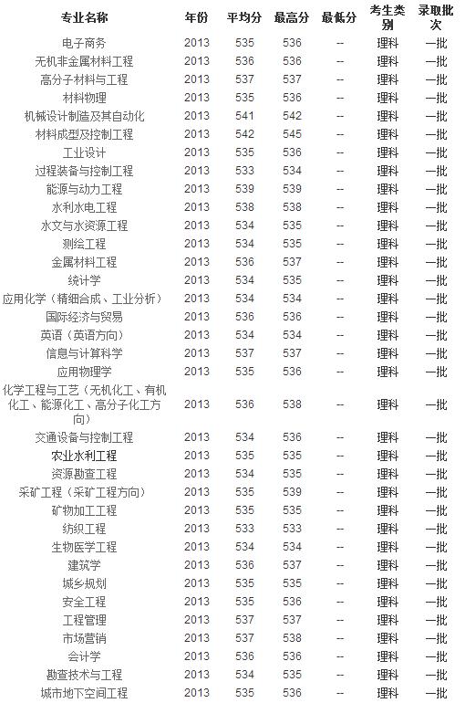 2013年太原理工大学高考录取分数线(安徽)