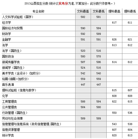 2013年中国人民大学高考录取分数线(山西省)