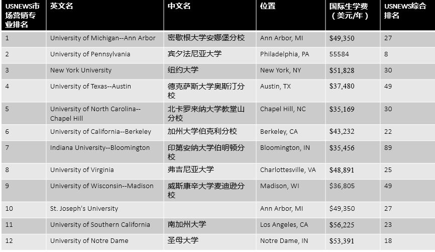 美国本科开设商科专业的名校有哪些？