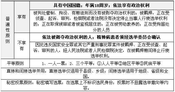 2015司考宪法考点:我国选举制度的基本原则_