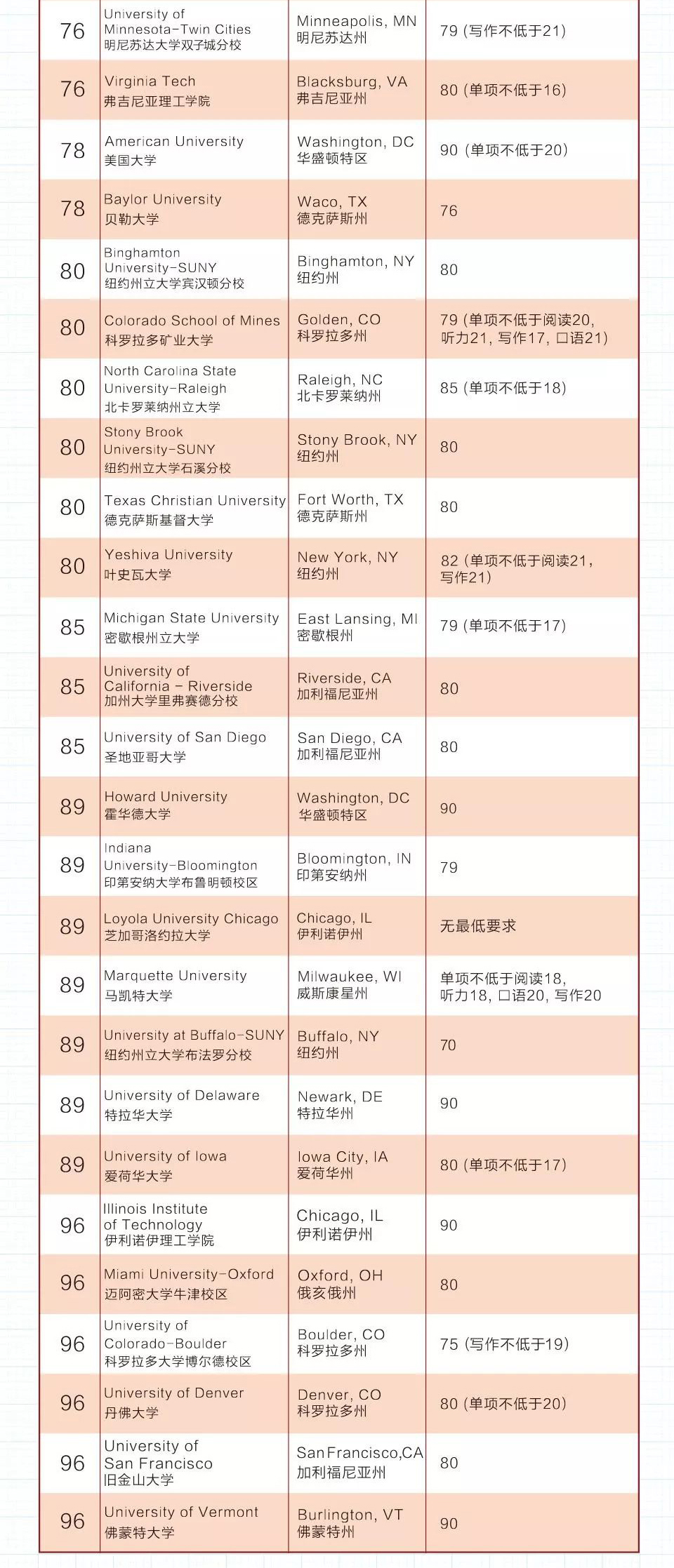 美国TOP100综合大学托福录取要求