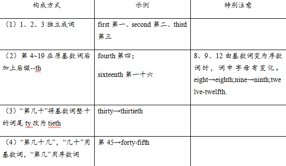 初一英语复习资料-序数词的构成