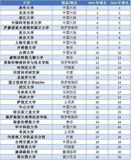 2019THE新兴经济体大学排名出炉！