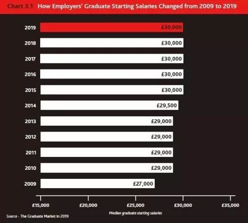 英国《2019毕业生市场报告》出炉！