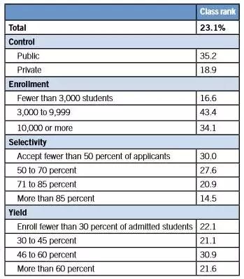 美国本科申请要点：班级排名是重要指标