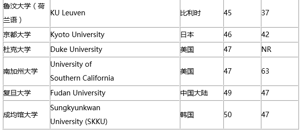 2019年THE世界大学工程专业排名