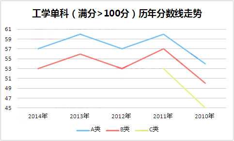 工科考研