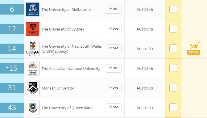 盘点QS排名前十的12个澳洲大学及专业