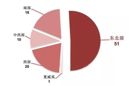 Niche公布2019年美国中学前百强名单！