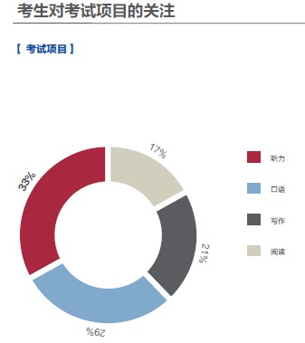 从以上数据可以看出，雅思考试中听力与口语两项受到很多的考生关注。