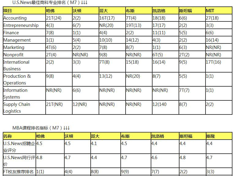 美国M7商学院排名及招生分数统计