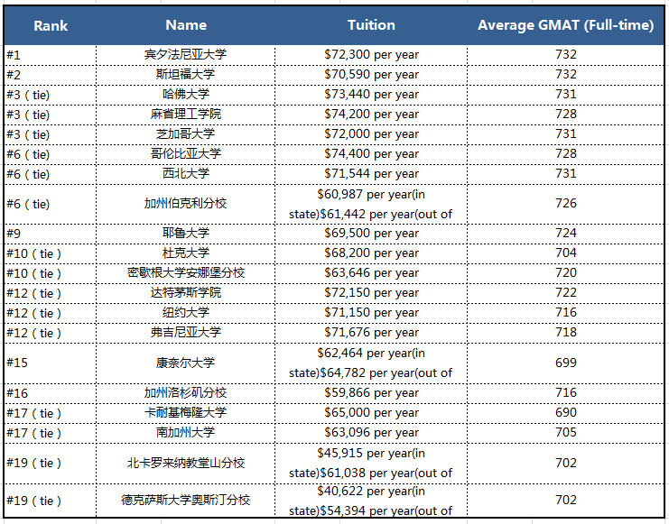 留学好时机！美国商学院申请标准降低！