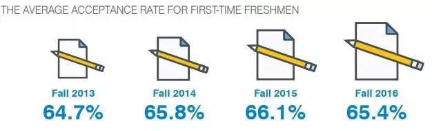 美国本科2018年招生录取规律分析