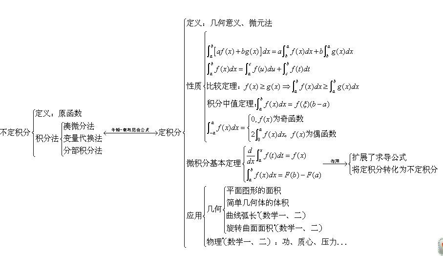 2015考研高等数学知识点概括之一元函数积分学