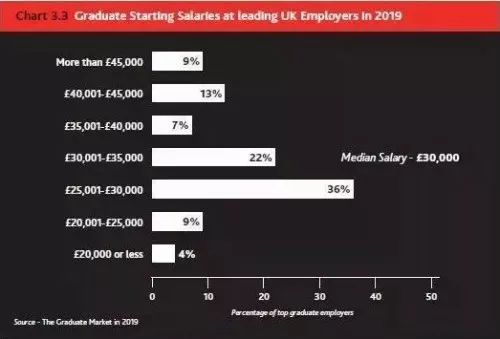 英国《2019毕业生市场报告》出炉！