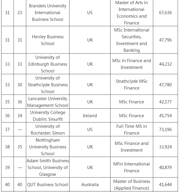 2014全球金融硕士排名出炉 英国16所商学院上榜