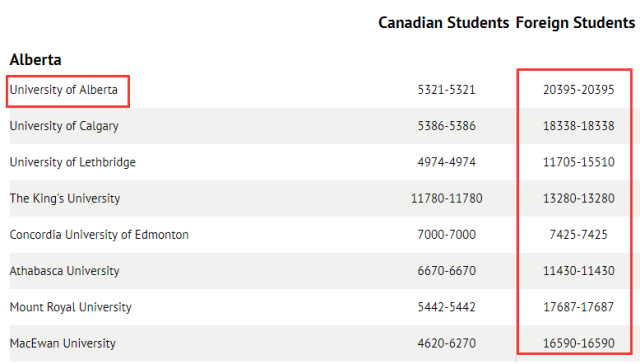 加拿大留学哪些学校和专业留学费用多？