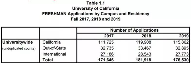 2019年美国UC系统申请数据大公开！