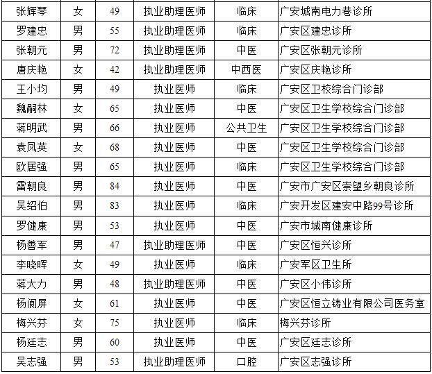 广安市广安区2018年执业医师注册备案人员