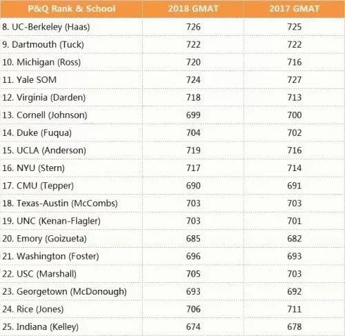 美国M7商学院排名及招生分数统计