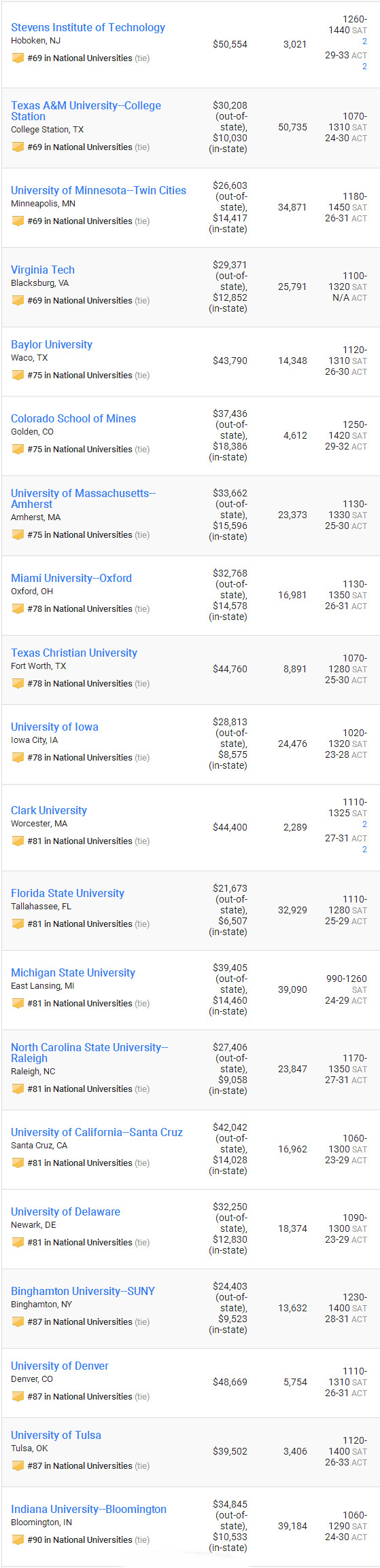 2018年USNews美国大学本科排名Top100最新公布