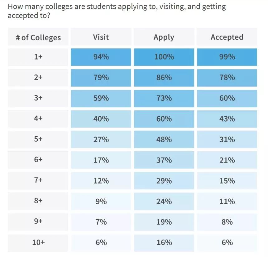 2019年Niche美国大学招生报告解析