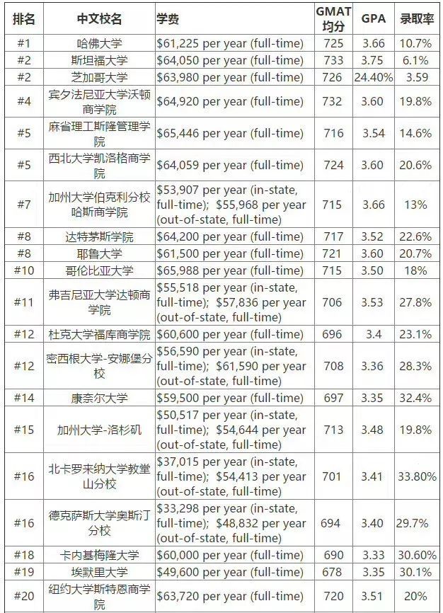 2019年美国大学标化成绩申请要求