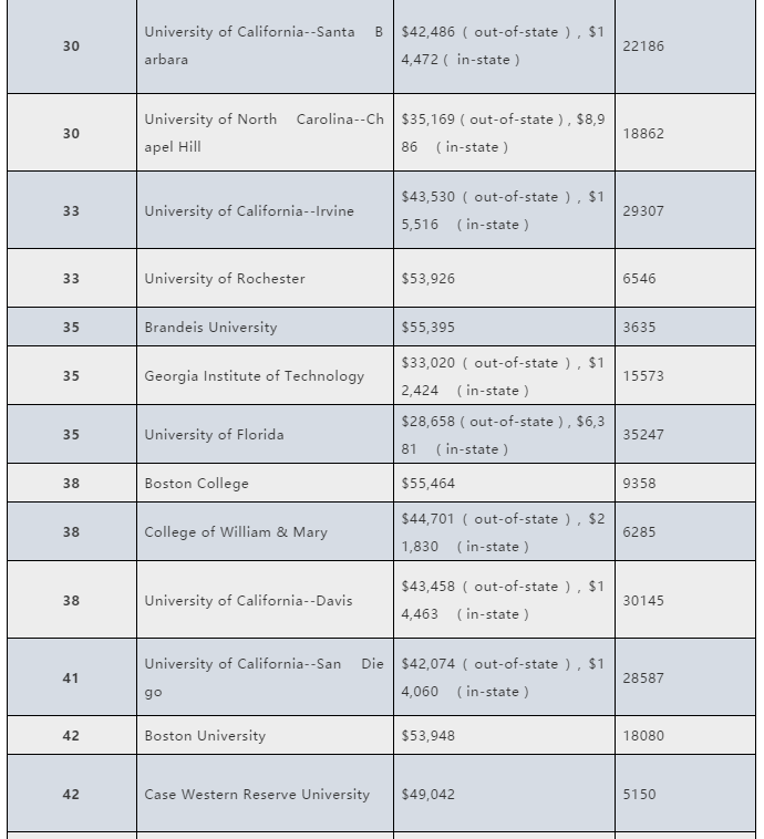 美国TOP100大学学费涨幅排行榜