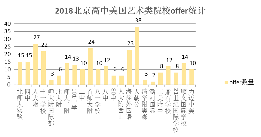 美本留学新趋势：艺术生申请人数上涨