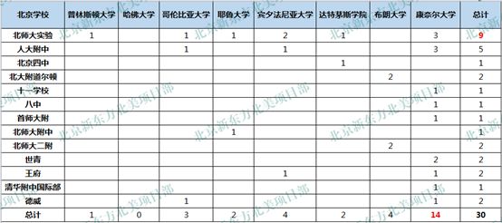 2019美本早申北京高中录取数据统计