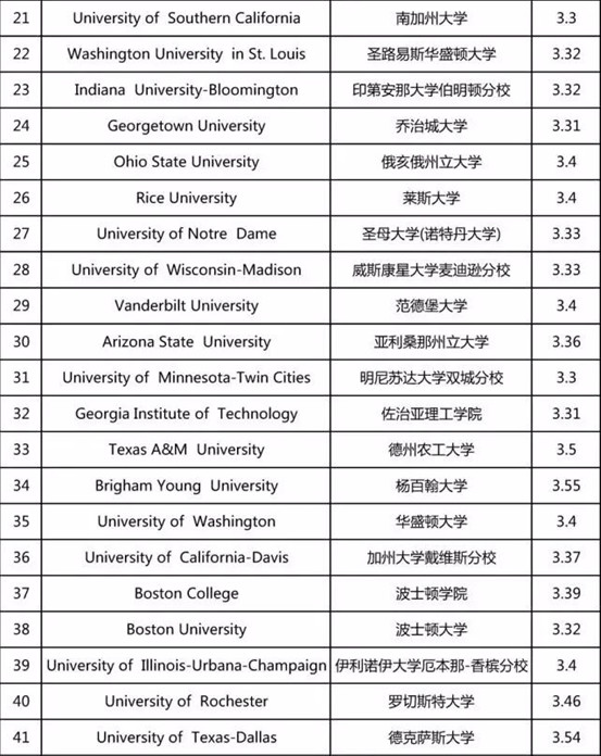 2019年美国大学标化成绩申请要求