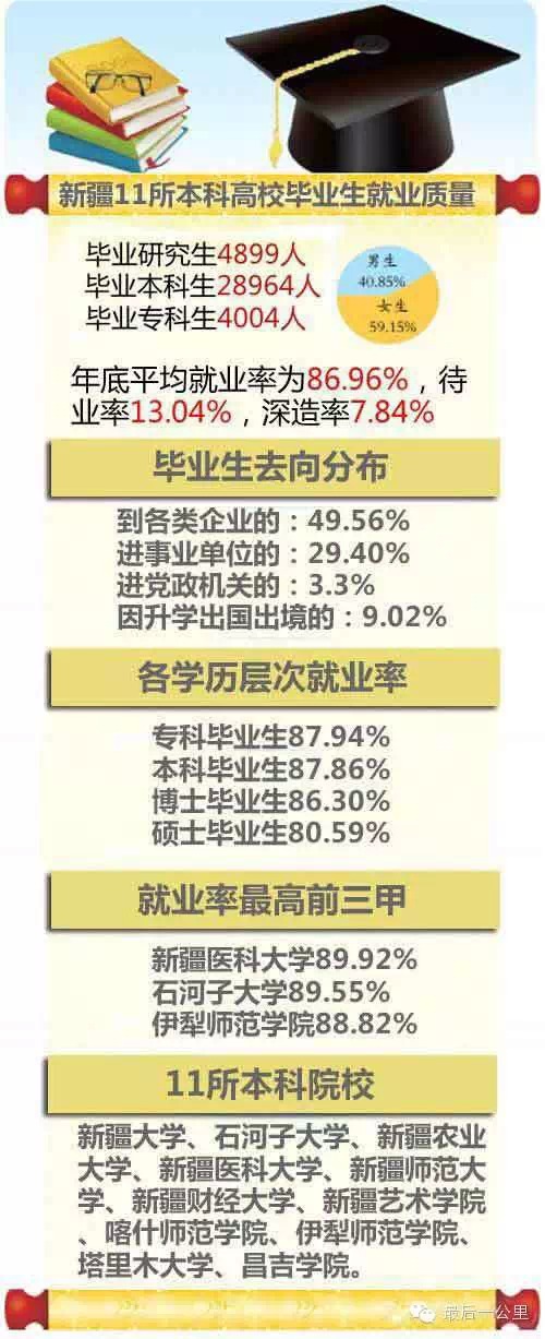 逆袭, 新疆大专毕业生就业率比博士还高