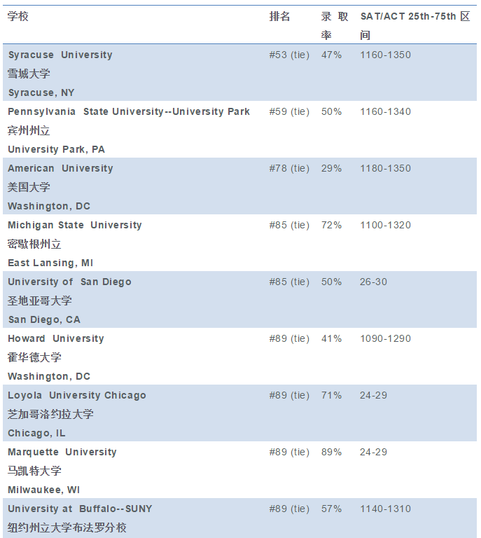 你的GPA段位和申请的美国大学相符吗？