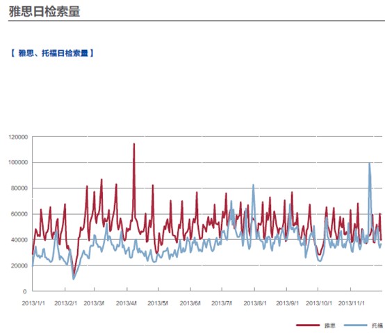 雅思单日流量的振幅远高于托福，搜索高峰与考试时间呈强相关。