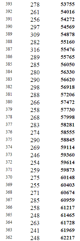 重庆2014年高考文科本科分数段统计表