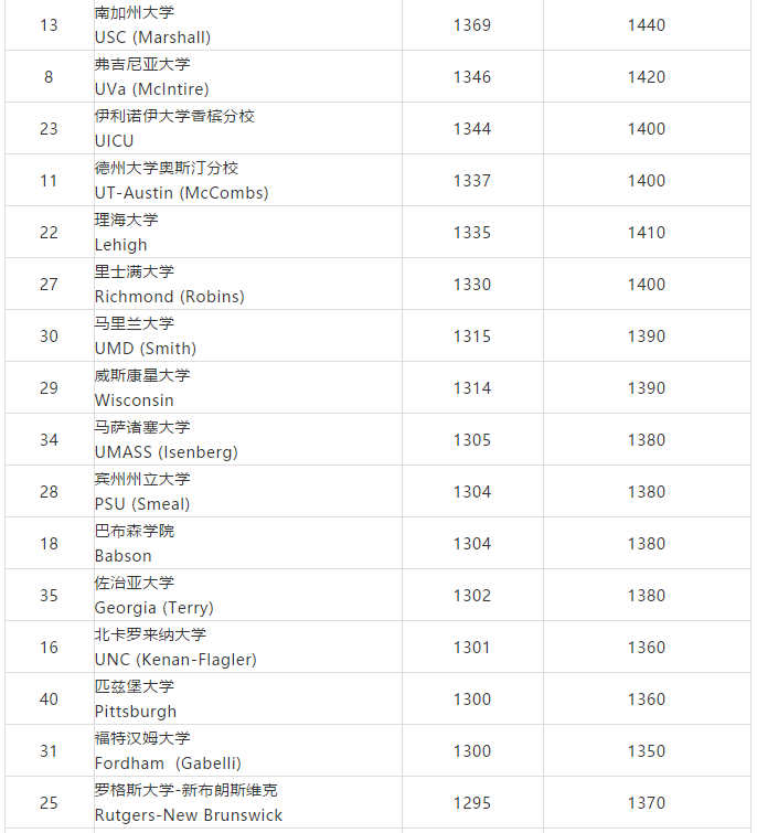 美国TOP50商学院SAT均分排名