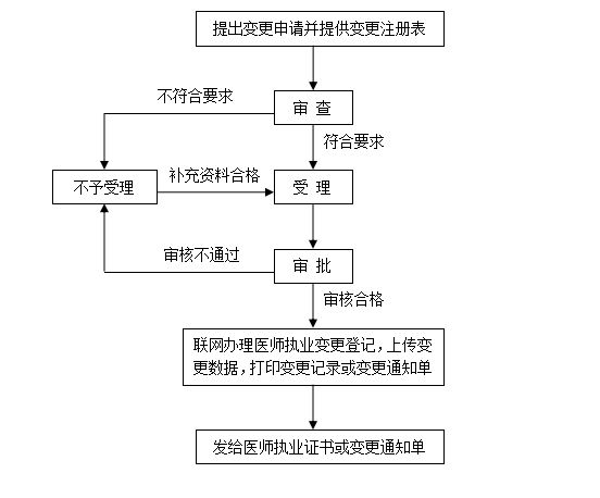 广东阳西县医师执业注册、变更受理工作流程