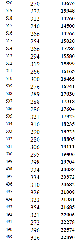 重庆2014年高考文科本科分数段统计表