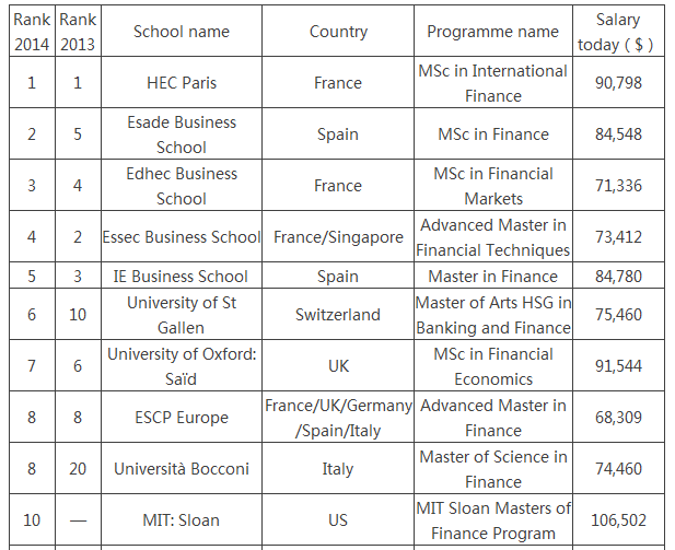 2014全球金融硕士排名出炉 英国16所商学院上榜