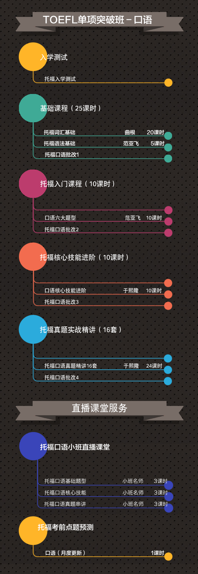 托福口语怎么练