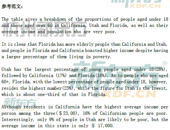 2014雅思写作高分范文：美国三个州的income、poverty(表格题)