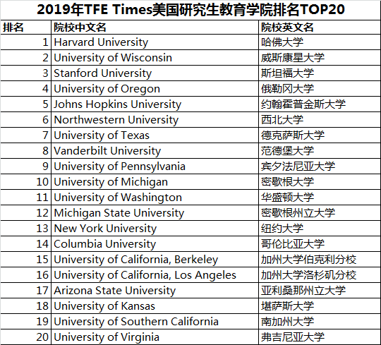 2019TFETimes美国硕士专业排名