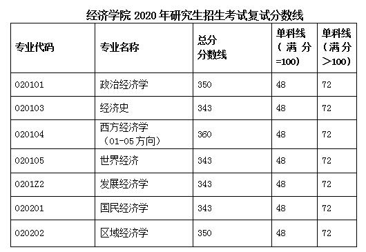 西南财经大学经济学院2020考研复试分数线通知