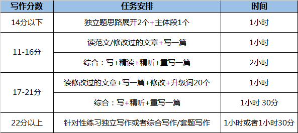 寒假期间该如何规划复习托福考试？