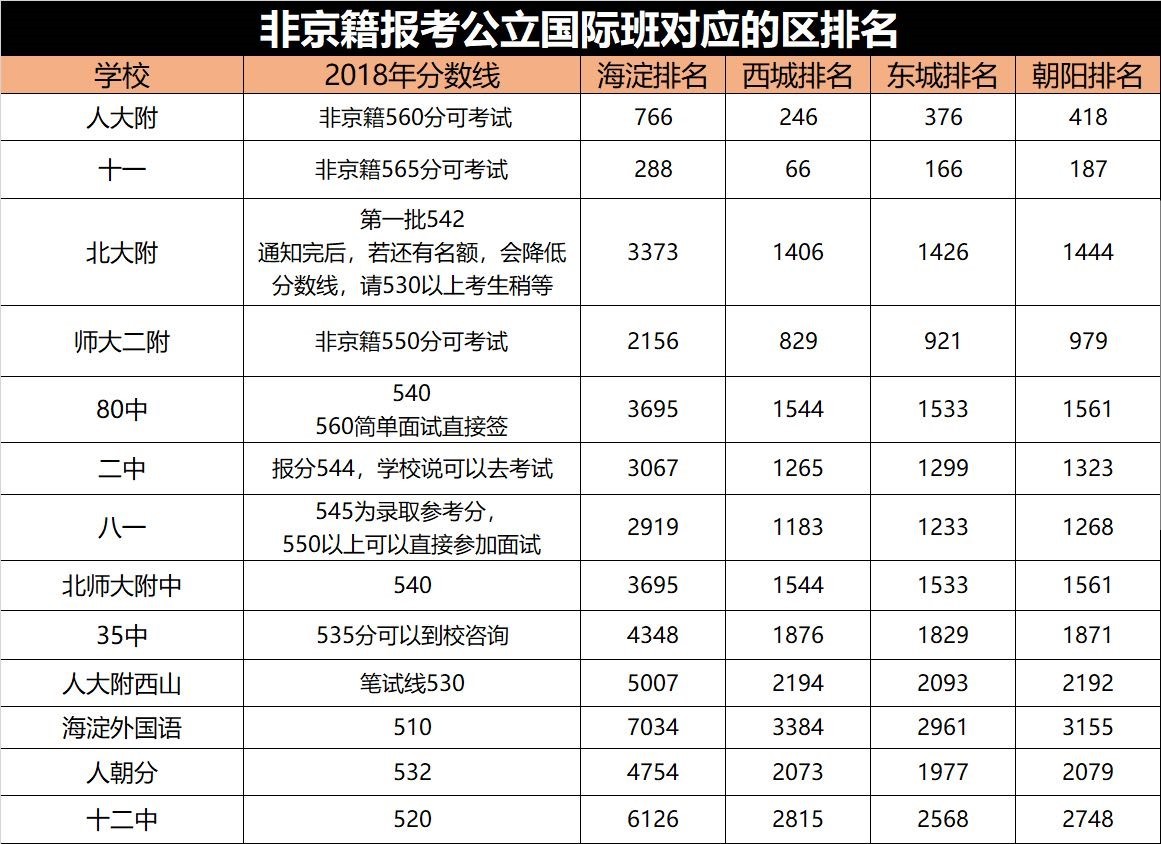 非京籍初升高到底能考哪些公立国际班？