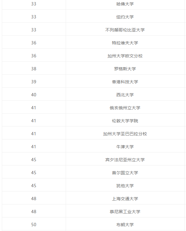 2008-2018全球计算机科学专业排名