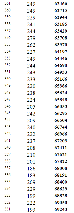 重庆2014年高考文科本科分数段统计表