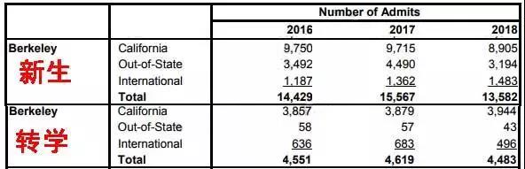 加州大学申请人数下降 过去几年录取情况一览