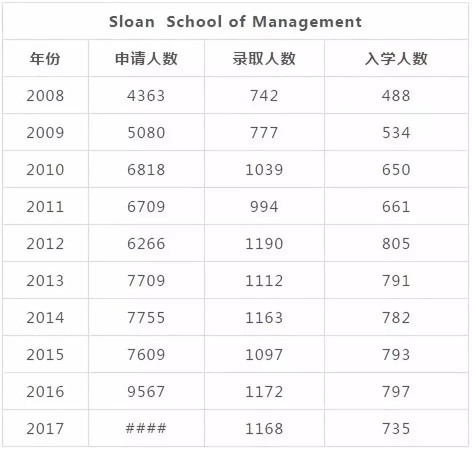 麻省理工学院近十年录取率曝光（学院细分版）